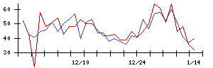 瑞光の値上がり確率推移