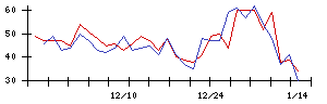 ＴＯＷＡの値上がり確率推移