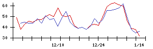 日本金銭機械の値上がり確率推移