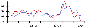 Ｕｎｉｐｏｓの値上がり確率推移