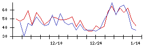 ＲＶＨの値上がり確率推移