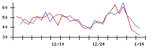 日本光電の値上がり確率推移