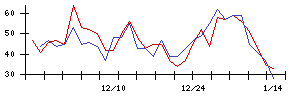 日本電子材料の値上がり確率推移