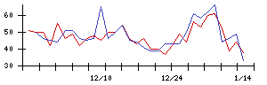 日本アンテナの値上がり確率推移