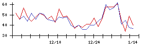 ＦＤＫの値上がり確率推移