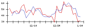 日本ＣＭＫの値上がり確率推移