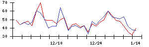 ＩＨＩの値上がり確率推移