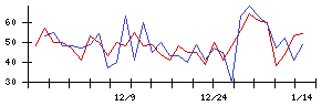 Ｓｍｉｌｅ　Ｈｏｌｄｉｎｇｓの値上がり確率推移