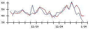 ＩＤＯＭの値上がり確率推移