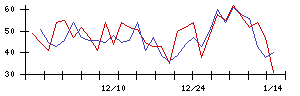 日本精密の値上がり確率推移