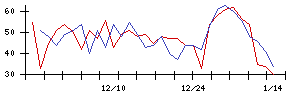 南日本銀行の値上がり確率推移