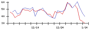 極東証券の値上がり確率推移