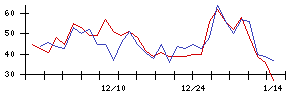 東京建物の値上がり確率推移