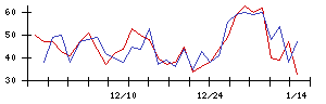 ＲＩＳＥの値上がり確率推移