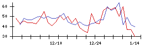 日本石油輸送の値上がり確率推移