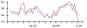 ＣａＳｙの値上がり確率推移