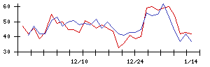 ＧＲＣＳの値上がり確率推移