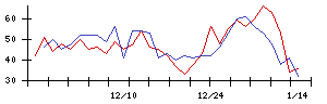 中部日本放送の値上がり確率推移