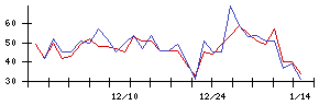 ＡＶｉＣの値上がり確率推移