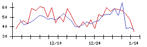 東京會舘の値上がり確率推移