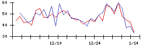 ＳＣＳＫの値上がり確率推移