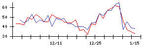 Ｌｉｂ　Ｗｏｒｋの値上がり確率推移