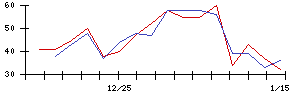 Ｓｙｎｓｐｅｃｔｉｖｅの値上がり確率推移