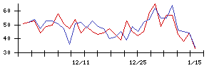 日本調理機の値上がり確率推移