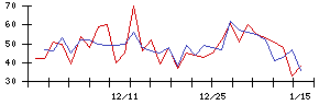 日本グランデの値上がり確率推移