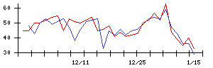 Ｈａｍｅｅの値上がり確率推移