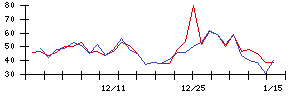 ＳＨＩＦＴの値上がり確率推移