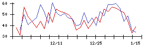 いい生活の値上がり確率推移