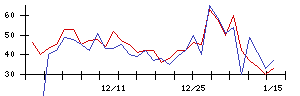 Ａｂａｌａｎｃｅの値上がり確率推移