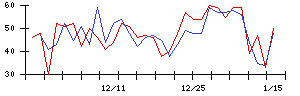 Ａｉｍｉｎｇの値上がり確率推移