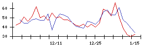 日本ゼオンの値上がり確率推移