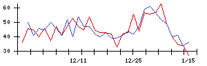 イマジニアの値上がり確率推移