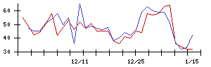 日本ラッドの値上がり確率推移