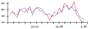 新日本製薬の値上がり確率推移