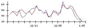 ｐｌｕｓｚｅｒｏの値上がり確率推移