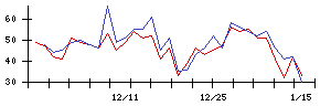 ｔｒｉｐｌａの値上がり確率推移