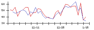 日本興業の値上がり確率推移