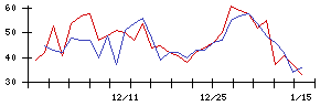 日本精線の値上がり確率推移