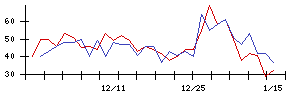 Ｕｎｉｐｏｓの値上がり確率推移