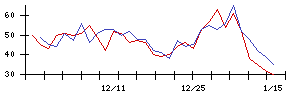 日本光電の値上がり確率推移