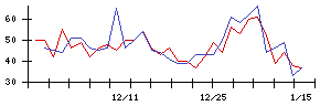 日本アンテナの値上がり確率推移