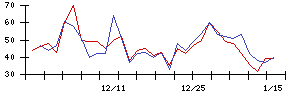 ＩＨＩの値上がり確率推移