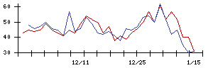 ＩＤＯＭの値上がり確率推移