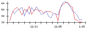 南日本銀行の値上がり確率推移