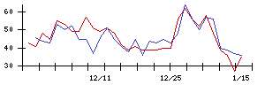 東京建物の値上がり確率推移