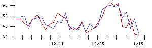 ＲＩＳＥの値上がり確率推移